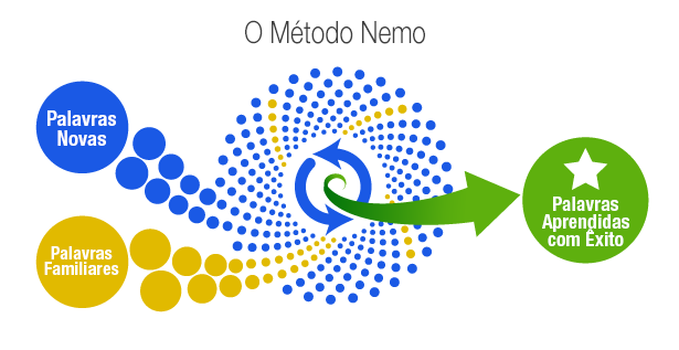 Shot nemo method pt